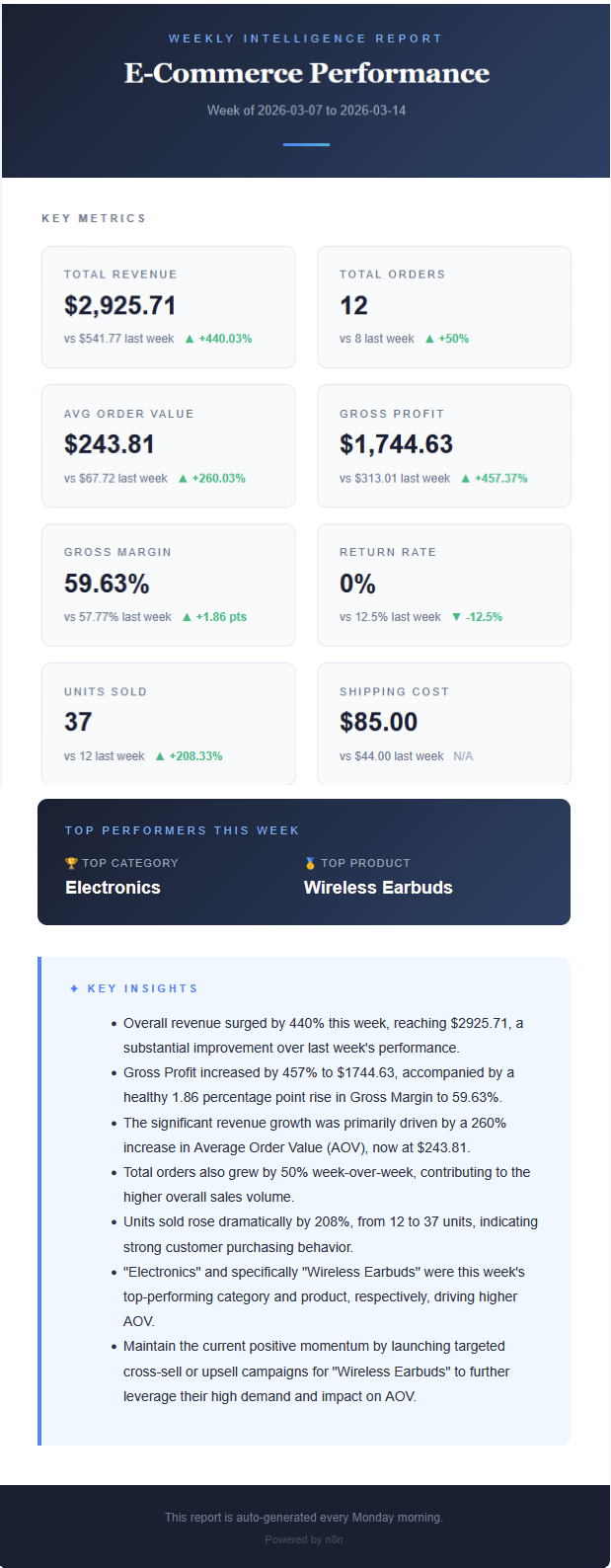 Weekly E-Commerce Report email preview