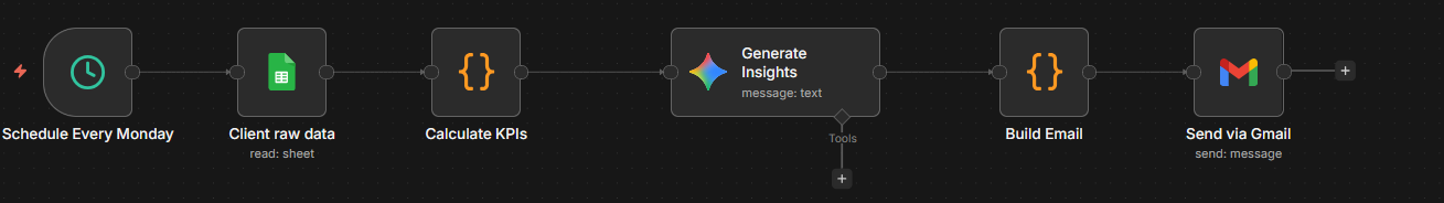 Weekly E-Commerce Report n8n workflow