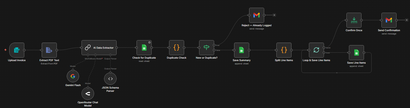 Invoice Extraction n8n workflow